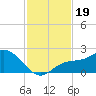Bradenton tide chart for Tuesday, November 19, 2024
