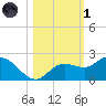 Bradenton tide chart for Friday, November 1, 2024
