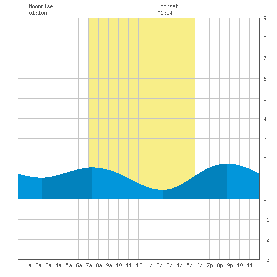 Bradenton tide chart for Sunday, November 24, 2024