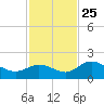 Bradenton tide chart for Monday, November 25, 2024