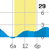 Bradenton tide chart for Friday, November 29, 2024