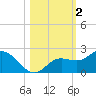 Bradenton tide chart for Saturday, November 2, 2024