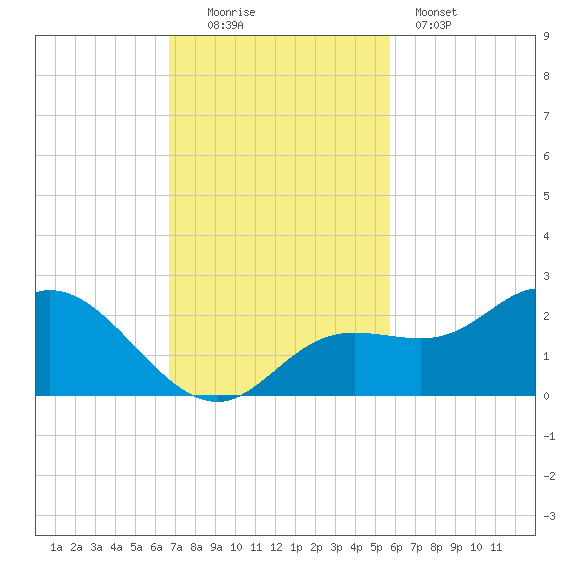 Bradenton tide chart for Sunday, November 3, 2024