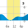 Bradenton tide chart for Sunday, November 3, 2024
