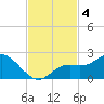 Bradenton tide chart for Monday, November 4, 2024