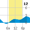 Bradenton tide chart for Thursday, December 12, 2024