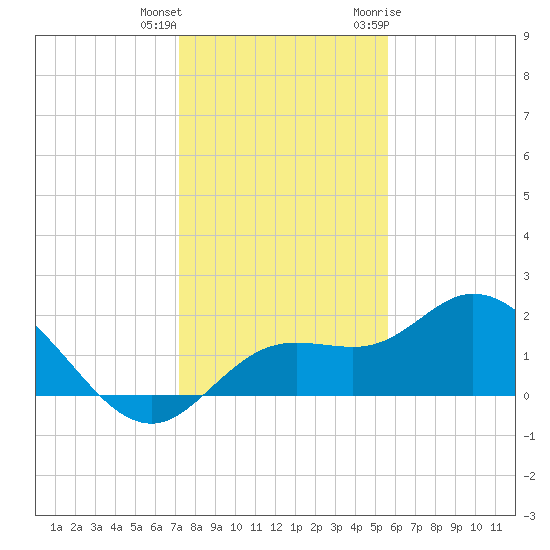 Bradenton tide chart for Friday, December 13, 2024