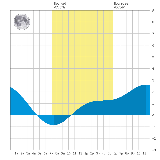 Bradenton tide chart for Sunday, December 15, 2024