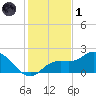Bradenton tide chart for Sunday, December 1, 2024