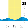 Bradenton tide chart for Monday, December 23, 2024