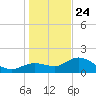 Bradenton tide chart for Tuesday, December 24, 2024