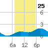 Bradenton tide chart for Wednesday, December 25, 2024