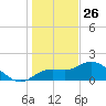 Bradenton tide chart for Thursday, December 26, 2024