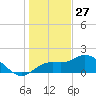Bradenton tide chart for Friday, December 27, 2024