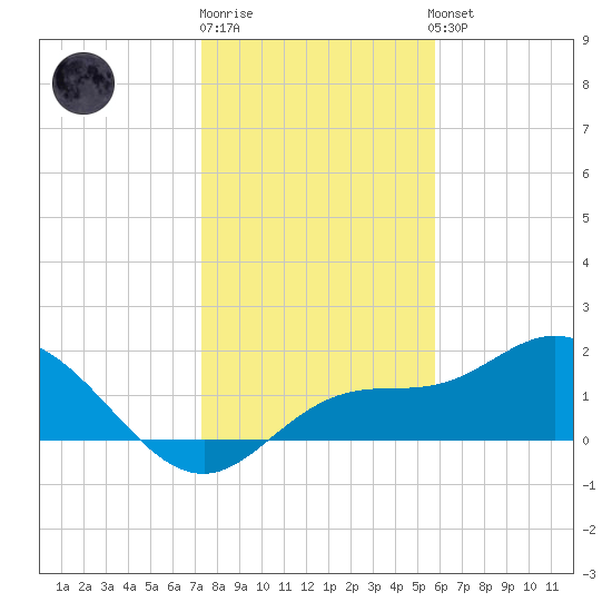 Bradenton tide chart for Monday, December 30, 2024