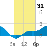 Bradenton tide chart for Tuesday, December 31, 2024