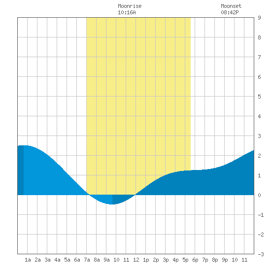 Bradenton tide chart for Wednesday, December 4, 2024