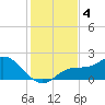 Bradenton tide chart for Wednesday, December 4, 2024