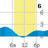 Bradenton tide chart for Friday, December 6, 2024