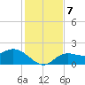 Bradenton tide chart for Saturday, December 7, 2024