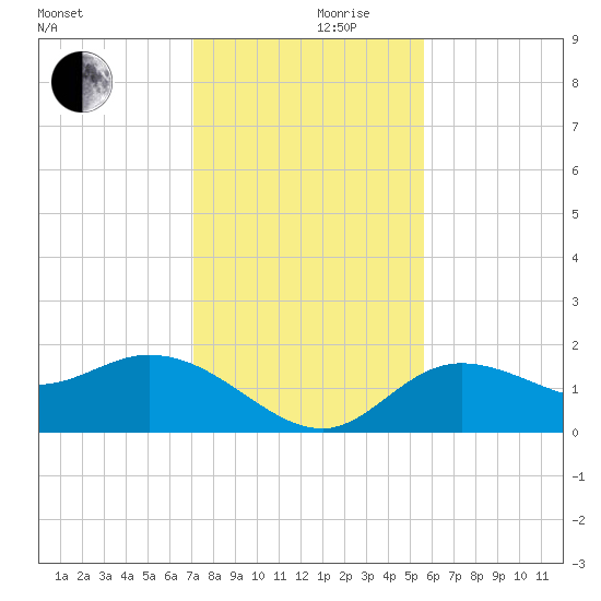 Bradenton tide chart for Sunday, December 8, 2024