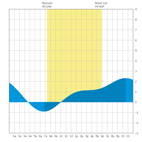Bradenton tide chart for Sunday, January 12, 2025
