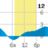 Bradenton tide chart for Sunday, January 12, 2025