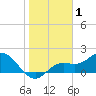 Bradenton tide chart for Wednesday, January 1, 2025