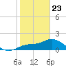 Bradenton tide chart for Thursday, January 23, 2025