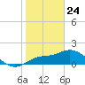 Bradenton tide chart for Friday, January 24, 2025