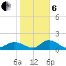 Bradenton tide chart for Monday, January 6, 2025