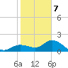 Bradenton tide chart for Tuesday, January 7, 2025