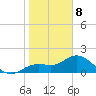 Bradenton tide chart for Wednesday, January 8, 2025