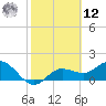 Bradenton tide chart for Wednesday, February 12, 2025