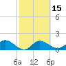 Bradenton tide chart for Saturday, February 15, 2025