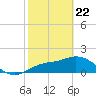 Bradenton tide chart for Saturday, February 22, 2025