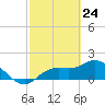 Bradenton tide chart for Monday, February 24, 2025