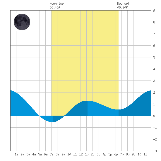 Bradenton tide chart for Thursday, February 27, 2025