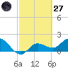 Bradenton tide chart for Thursday, February 27, 2025