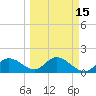 Bradenton tide chart for Saturday, March 15, 2025