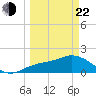 Bradenton tide chart for Saturday, March 22, 2025