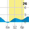 Bradenton tide chart for Wednesday, March 26, 2025