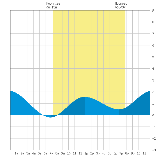 Bradenton tide chart for Thursday, March 27, 2025