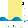 Bradenton tide chart for Sunday, March 2, 2025