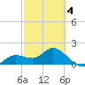 Bradenton tide chart for Tuesday, March 4, 2025