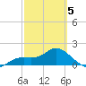 Bradenton tide chart for Wednesday, March 5, 2025