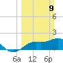 Bradenton tide chart for Sunday, March 9, 2025