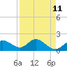 Bradenton tide chart for Friday, April 11, 2025