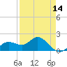 Bradenton tide chart for Monday, April 14, 2025