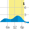 Bradenton tide chart for Tuesday, April 1, 2025
